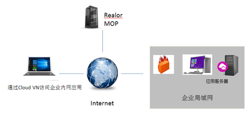 瑞友云端虛擬專網(wǎng)系統(tǒng) 引領(lǐng)國內(nèi)虛擬化整體解決方案的創(chuàng)新先鋒